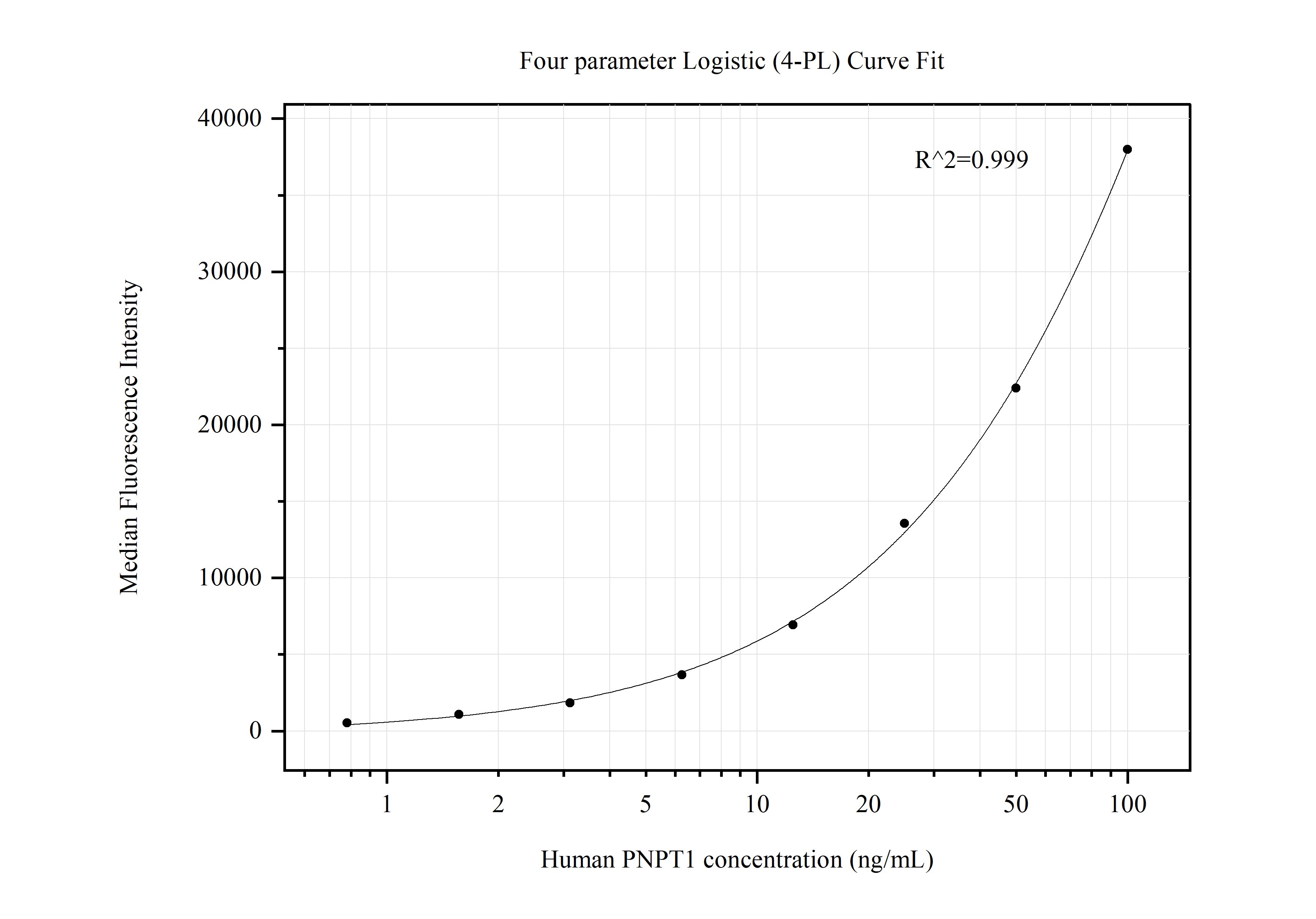 Cytometric bead array standard curve of MP50567-3